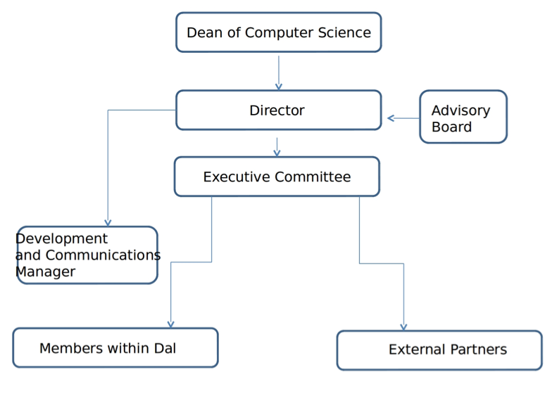 Organizational Structure | Institute for Big Data Analytics